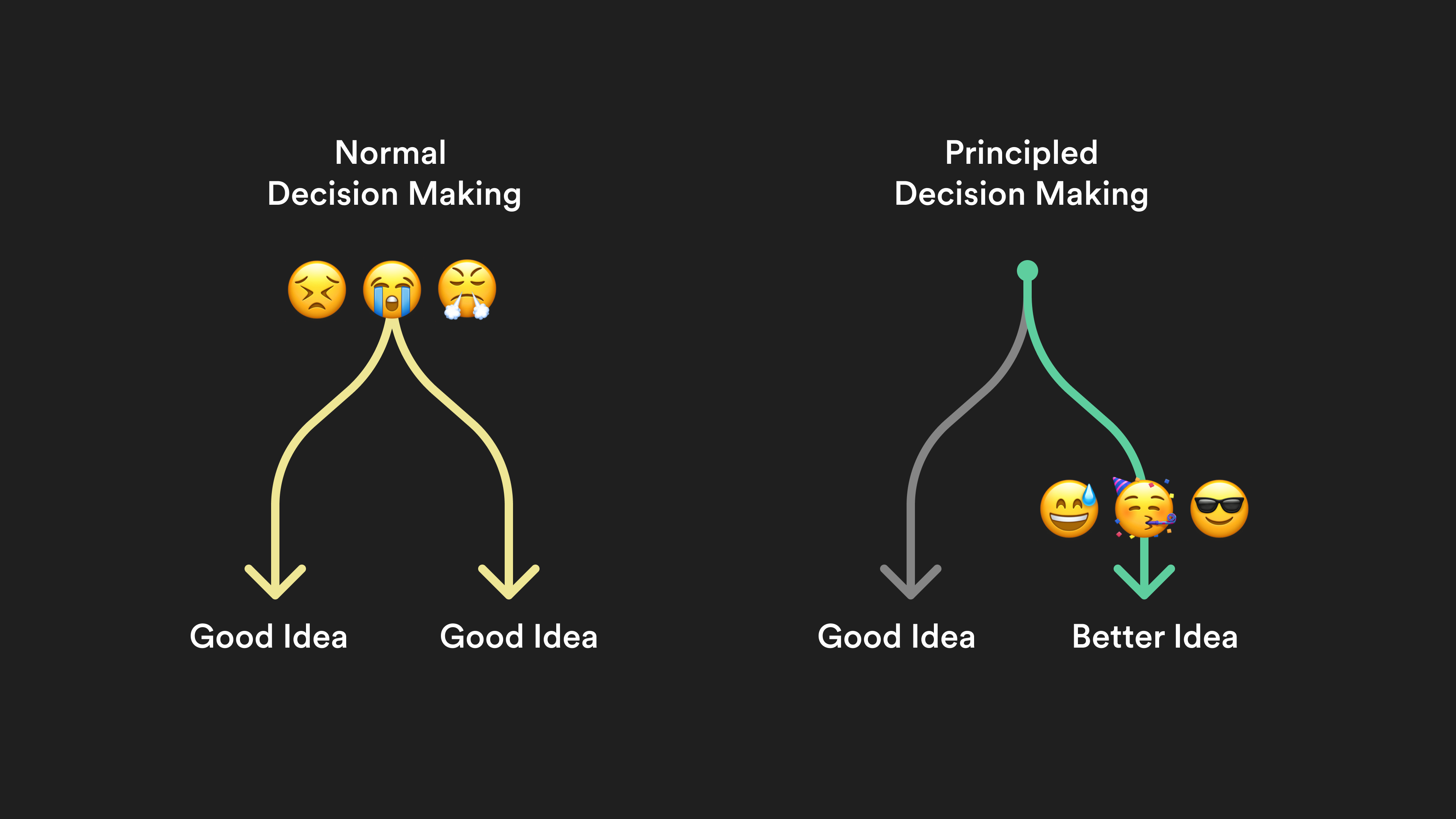 A chart showing how principled decision making leads to clearer paths forward.