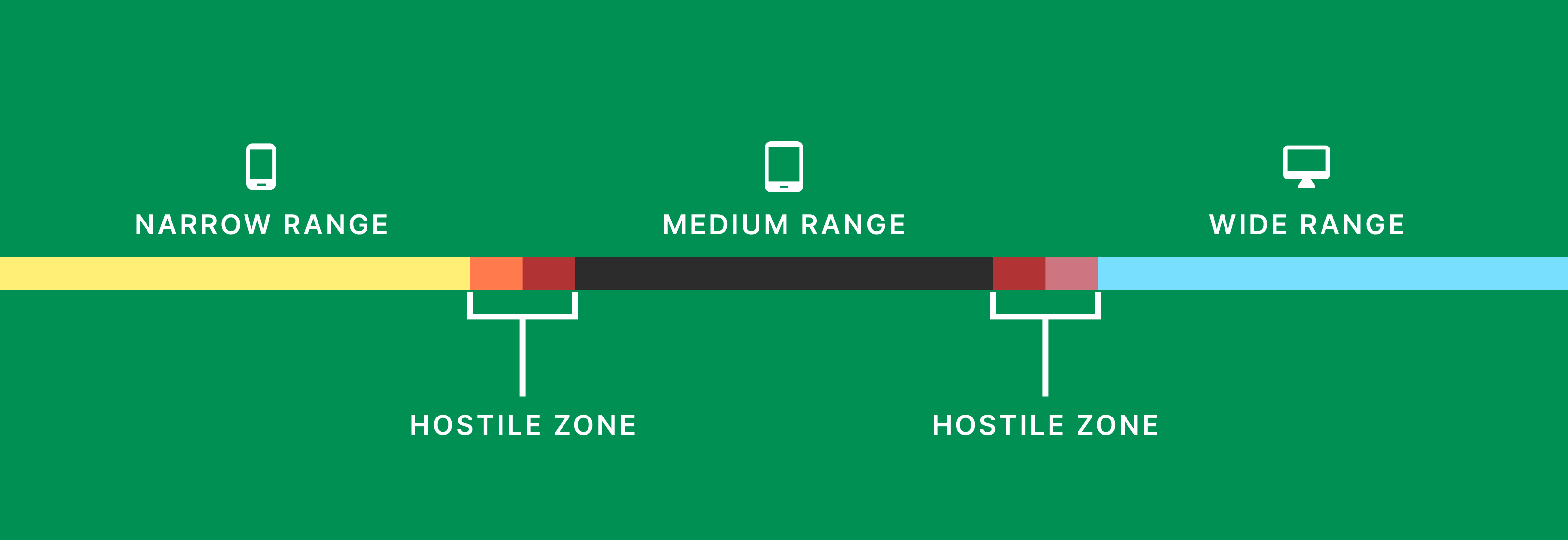 A line highlighting how the moments before and after a breakpoint are the most hostile responsive design moments.